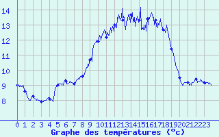 Courbe de tempratures pour Ile du Levant (83)