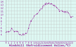 Courbe du refroidissement olien pour Marignane (13)