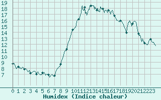 Courbe de l'humidex pour Ajaccio - Campo dell'Oro (2A)