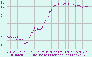 Courbe du refroidissement olien pour Deauville (14)