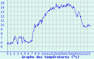 Courbe de tempratures pour Chamrousse - Le Recoin (38)