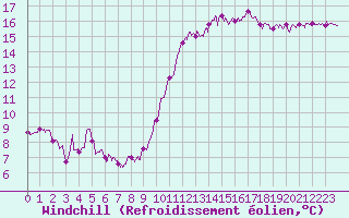Courbe du refroidissement olien pour Le Touquet (62)