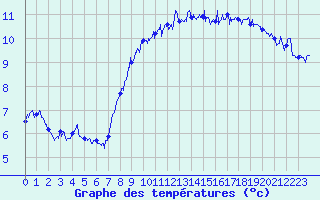 Courbe de tempratures pour Cap Gris-Nez (62)