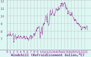 Courbe du refroidissement olien pour Pointe du Raz (29)
