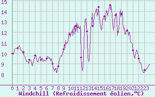 Courbe du refroidissement olien pour Poitiers (86)