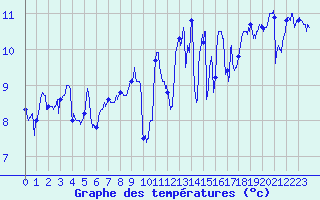 Courbe de tempratures pour Pointe de Chassiron (17)