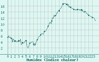 Courbe de l'humidex pour Chambry / Aix-Les-Bains (73)