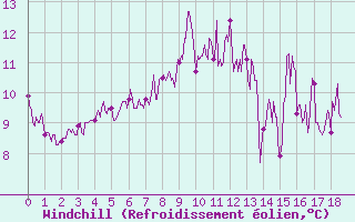 Courbe du refroidissement olien pour Chalmazel Jeansagnire (42)