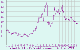 Courbe du refroidissement olien pour Saint-Goazec (29)