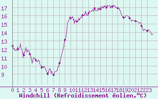 Courbe du refroidissement olien pour Nice (06)
