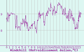 Courbe du refroidissement olien pour Rennes (35)