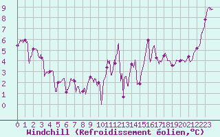 Courbe du refroidissement olien pour Alenon (61)