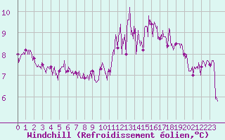 Courbe du refroidissement olien pour Brest (29)