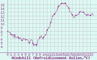 Courbe du refroidissement olien pour Orly (91)