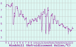 Courbe du refroidissement olien pour Saint-Nazaire (44)