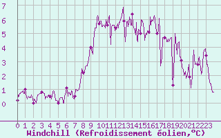 Courbe du refroidissement olien pour Lannion (22)