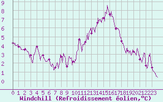 Courbe du refroidissement olien pour Beauvais (60)