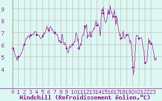Courbe du refroidissement olien pour Reims-Prunay (51)