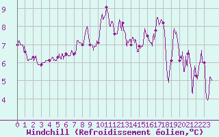 Courbe du refroidissement olien pour Le Bourget (93)