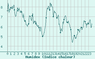 Courbe de l'humidex pour Biarritz (64)