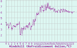 Courbe du refroidissement olien pour Landivisiau (29)