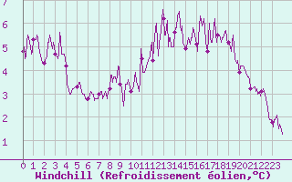 Courbe du refroidissement olien pour Cognac (16)