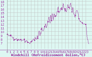 Courbe du refroidissement olien pour Montredon-Labessonni (81)