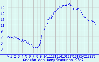 Courbe de tempratures pour Embrun (05)
