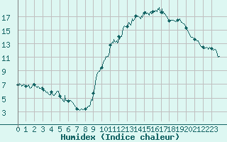 Courbe de l'humidex pour Embrun (05)