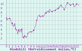 Courbe du refroidissement olien pour Vannes-Sn (56)