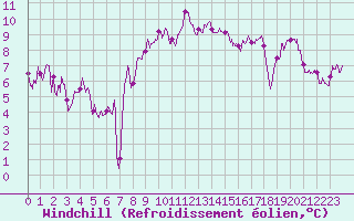 Courbe du refroidissement olien pour Pau (64)