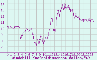 Courbe du refroidissement olien pour La Rochelle - Aerodrome (17)