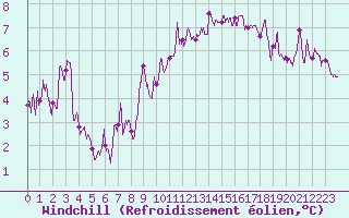 Courbe du refroidissement olien pour Blois (41)