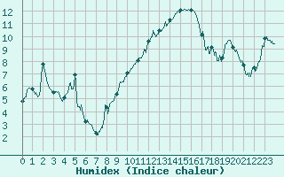Courbe de l'humidex pour Avignon (84)
