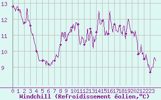 Courbe du refroidissement olien pour Rouen (76)