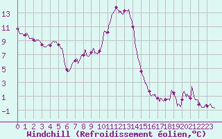 Courbe du refroidissement olien pour Porquerolles (83)