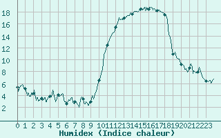 Courbe de l'humidex pour Saint-Girons (09)