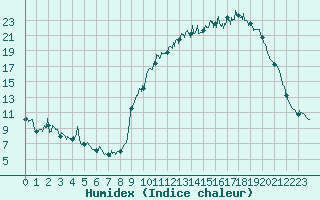 Courbe de l'humidex pour Flers (61)