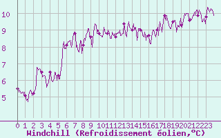 Courbe du refroidissement olien pour Le Talut - Belle-Ile (56)