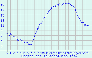 Courbe de tempratures pour Avant-Les-Ramerupt (10)