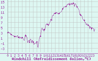 Courbe du refroidissement olien pour Chambry / Aix-Les-Bains (73)