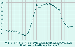 Courbe de l'humidex pour Nice (06)