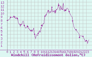 Courbe du refroidissement olien pour Le Mans (72)