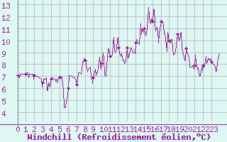 Courbe du refroidissement olien pour Mende - Chabrits (48)