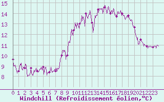 Courbe du refroidissement olien pour Ile d