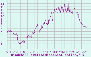 Courbe du refroidissement olien pour Millau - Soulobres (12)