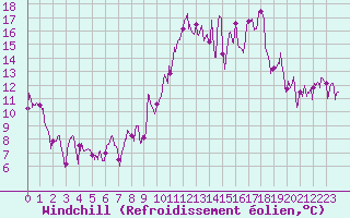 Courbe du refroidissement olien pour Roanne (42)