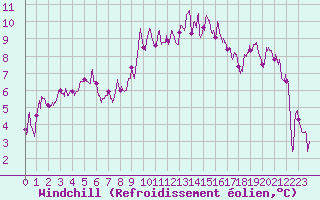 Courbe du refroidissement olien pour Nancy - Essey (54)