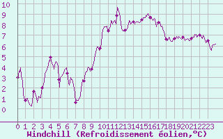Courbe du refroidissement olien pour Beauvais (60)