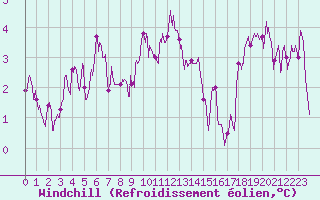 Courbe du refroidissement olien pour Evreux (27)